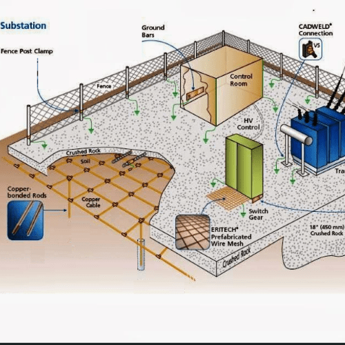 Earth Mat Testing Process Earthing System Testing | Rentals Group